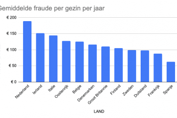 ‘Nederland Europees kampioen verzekeringsfraude’